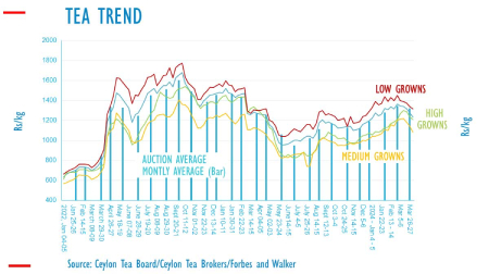 Sri Lanka’s Ceylon tea prices fall for third week